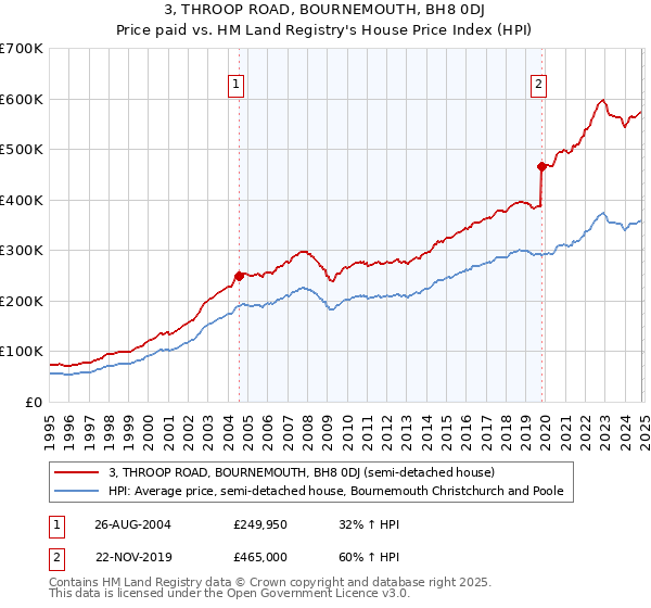 3, THROOP ROAD, BOURNEMOUTH, BH8 0DJ: Price paid vs HM Land Registry's House Price Index