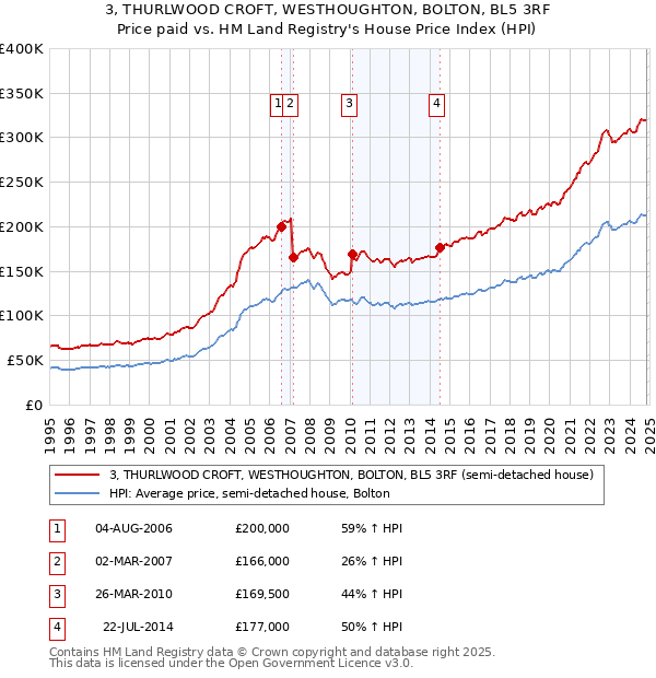 3, THURLWOOD CROFT, WESTHOUGHTON, BOLTON, BL5 3RF: Price paid vs HM Land Registry's House Price Index