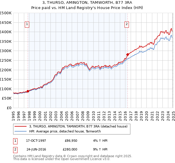 3, THURSO, AMINGTON, TAMWORTH, B77 3RA: Price paid vs HM Land Registry's House Price Index