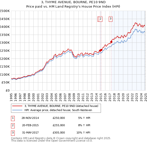 3, THYME AVENUE, BOURNE, PE10 9ND: Price paid vs HM Land Registry's House Price Index