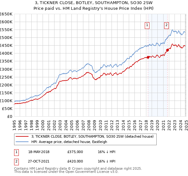 3, TICKNER CLOSE, BOTLEY, SOUTHAMPTON, SO30 2SW: Price paid vs HM Land Registry's House Price Index