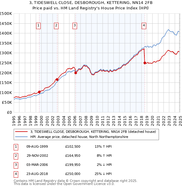 3, TIDESWELL CLOSE, DESBOROUGH, KETTERING, NN14 2FB: Price paid vs HM Land Registry's House Price Index