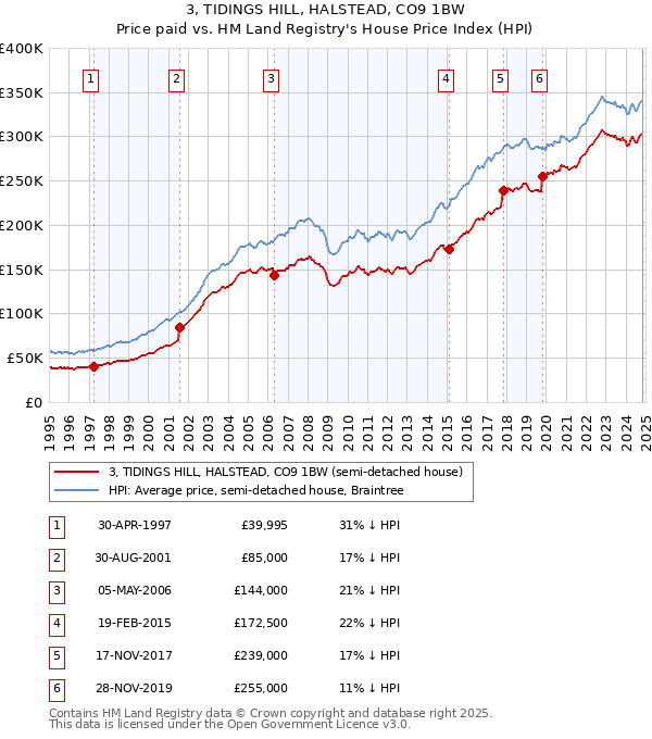 3, TIDINGS HILL, HALSTEAD, CO9 1BW: Price paid vs HM Land Registry's House Price Index