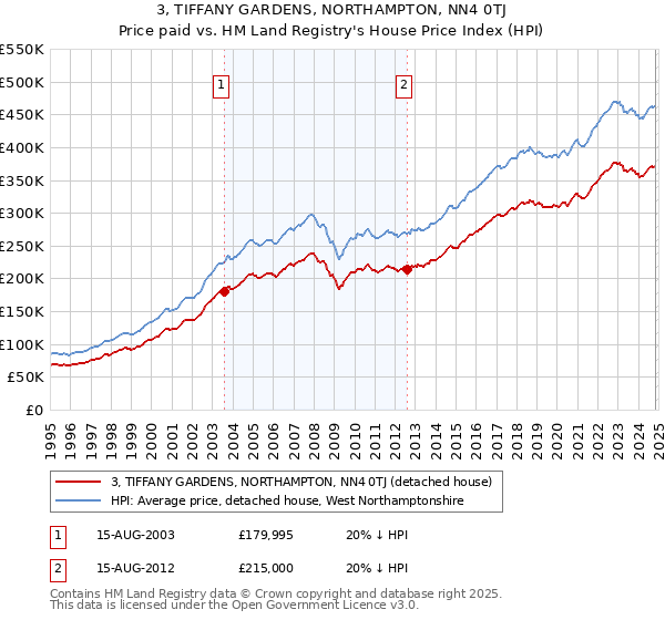 3, TIFFANY GARDENS, NORTHAMPTON, NN4 0TJ: Price paid vs HM Land Registry's House Price Index