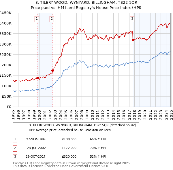 3, TILERY WOOD, WYNYARD, BILLINGHAM, TS22 5QR: Price paid vs HM Land Registry's House Price Index