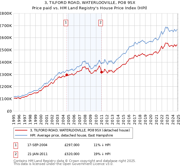 3, TILFORD ROAD, WATERLOOVILLE, PO8 9SX: Price paid vs HM Land Registry's House Price Index