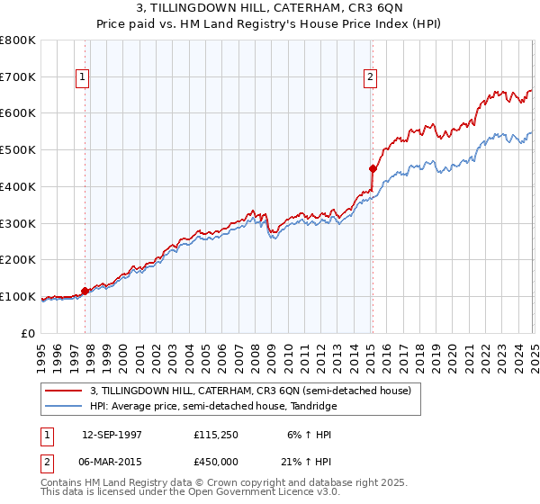 3, TILLINGDOWN HILL, CATERHAM, CR3 6QN: Price paid vs HM Land Registry's House Price Index