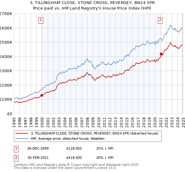 3, TILLINGHAM CLOSE, STONE CROSS, PEVENSEY, BN24 5PR: Price paid vs HM Land Registry's House Price Index