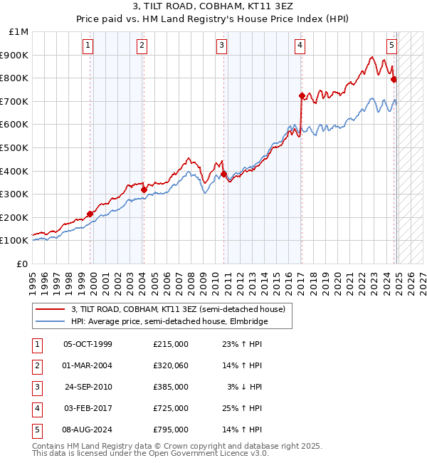 3, TILT ROAD, COBHAM, KT11 3EZ: Price paid vs HM Land Registry's House Price Index