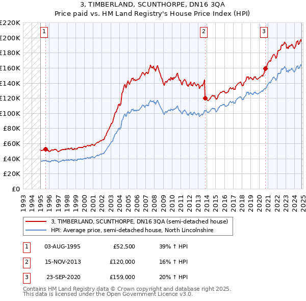 3, TIMBERLAND, SCUNTHORPE, DN16 3QA: Price paid vs HM Land Registry's House Price Index