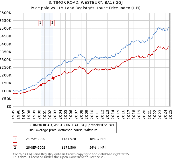 3, TIMOR ROAD, WESTBURY, BA13 2GJ: Price paid vs HM Land Registry's House Price Index