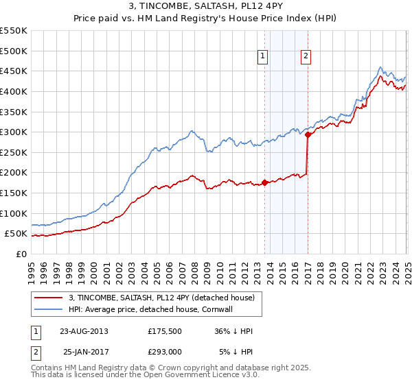 3, TINCOMBE, SALTASH, PL12 4PY: Price paid vs HM Land Registry's House Price Index