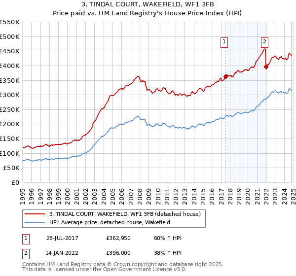 3, TINDAL COURT, WAKEFIELD, WF1 3FB: Price paid vs HM Land Registry's House Price Index