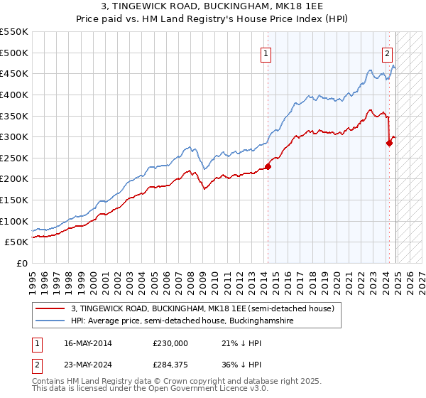 3, TINGEWICK ROAD, BUCKINGHAM, MK18 1EE: Price paid vs HM Land Registry's House Price Index