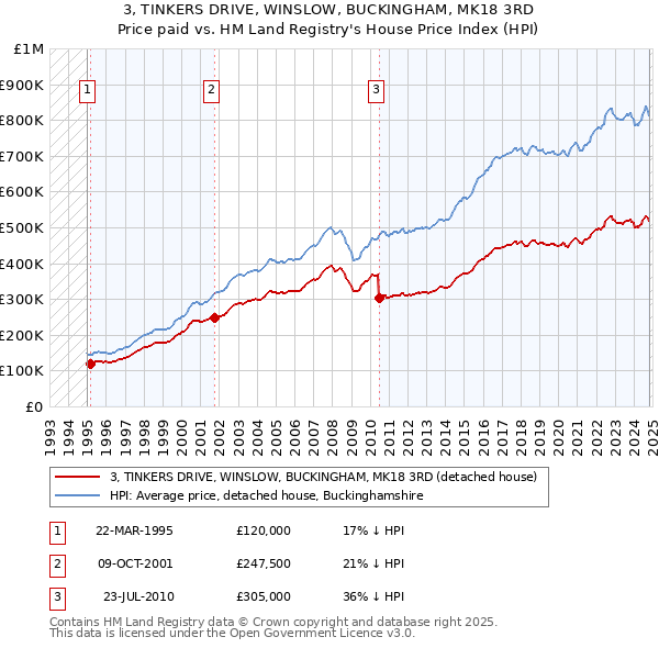 3, TINKERS DRIVE, WINSLOW, BUCKINGHAM, MK18 3RD: Price paid vs HM Land Registry's House Price Index