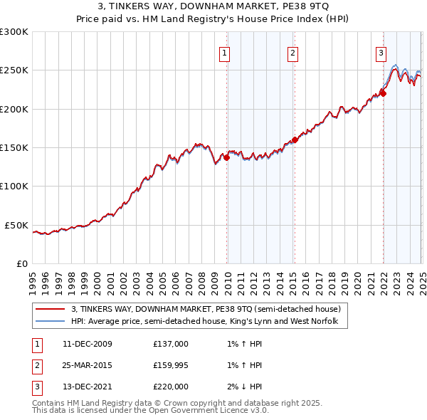 3, TINKERS WAY, DOWNHAM MARKET, PE38 9TQ: Price paid vs HM Land Registry's House Price Index