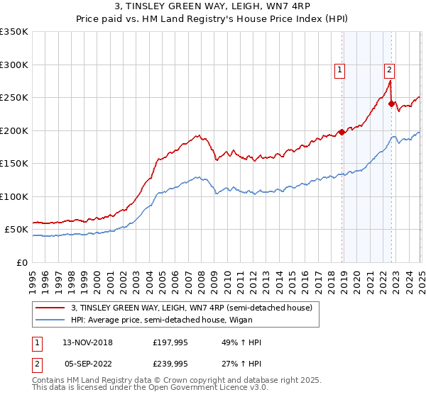 3, TINSLEY GREEN WAY, LEIGH, WN7 4RP: Price paid vs HM Land Registry's House Price Index