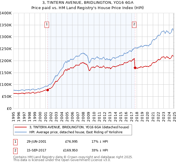 3, TINTERN AVENUE, BRIDLINGTON, YO16 6GA: Price paid vs HM Land Registry's House Price Index