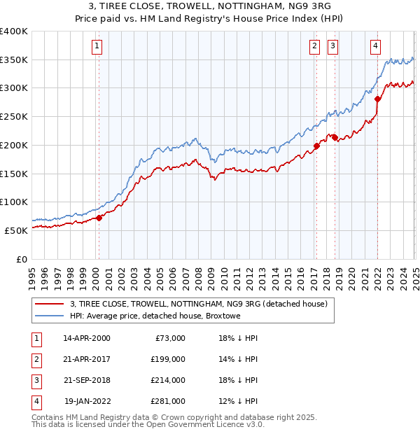 3, TIREE CLOSE, TROWELL, NOTTINGHAM, NG9 3RG: Price paid vs HM Land Registry's House Price Index