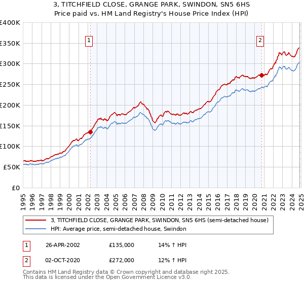 3, TITCHFIELD CLOSE, GRANGE PARK, SWINDON, SN5 6HS: Price paid vs HM Land Registry's House Price Index