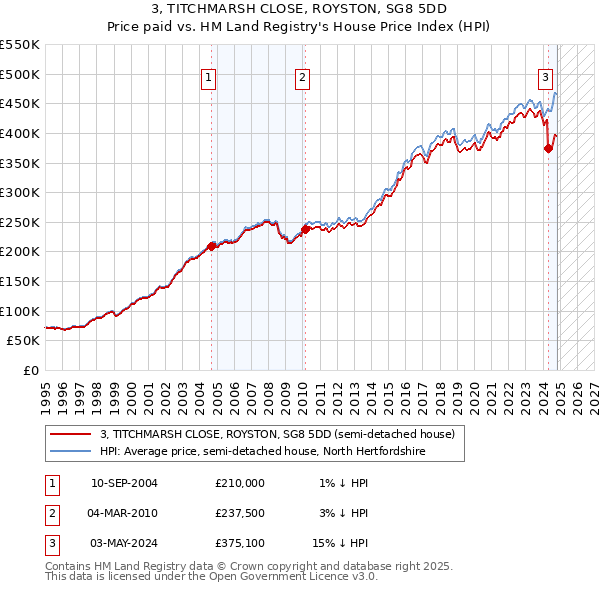 3, TITCHMARSH CLOSE, ROYSTON, SG8 5DD: Price paid vs HM Land Registry's House Price Index