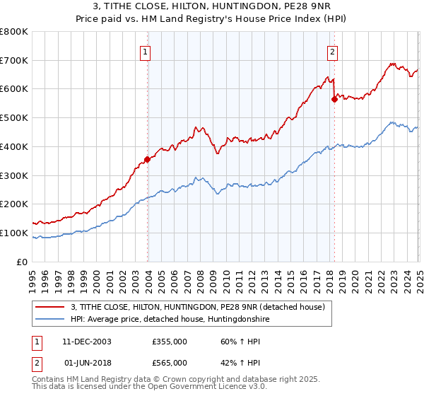 3, TITHE CLOSE, HILTON, HUNTINGDON, PE28 9NR: Price paid vs HM Land Registry's House Price Index