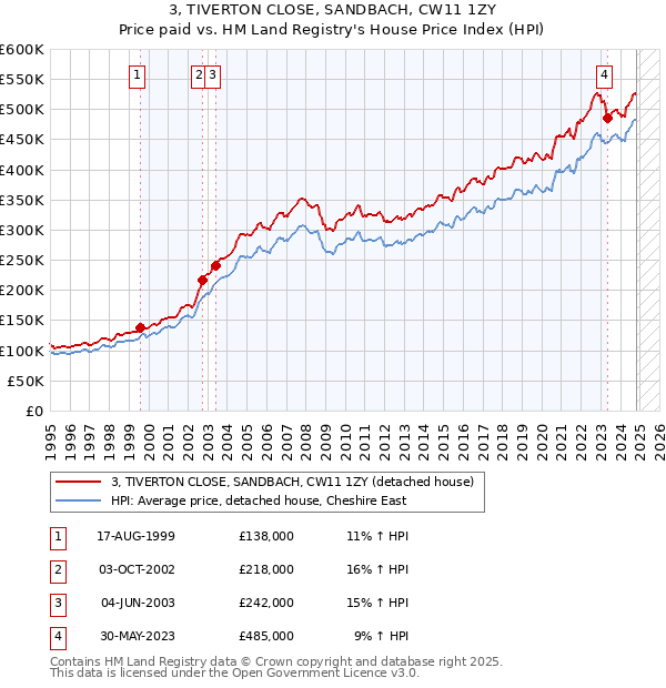 3, TIVERTON CLOSE, SANDBACH, CW11 1ZY: Price paid vs HM Land Registry's House Price Index