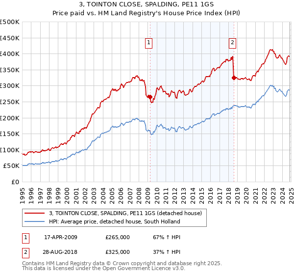 3, TOINTON CLOSE, SPALDING, PE11 1GS: Price paid vs HM Land Registry's House Price Index