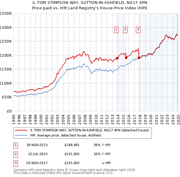 3, TOM STIMPSON WAY, SUTTON-IN-ASHFIELD, NG17 4PN: Price paid vs HM Land Registry's House Price Index