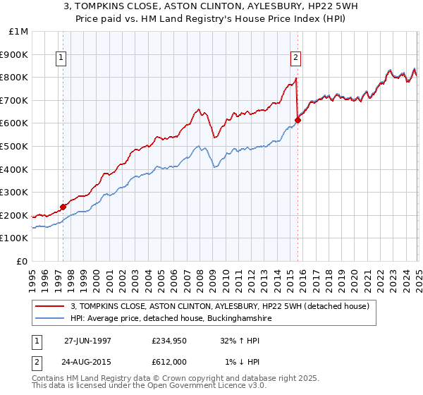 3, TOMPKINS CLOSE, ASTON CLINTON, AYLESBURY, HP22 5WH: Price paid vs HM Land Registry's House Price Index