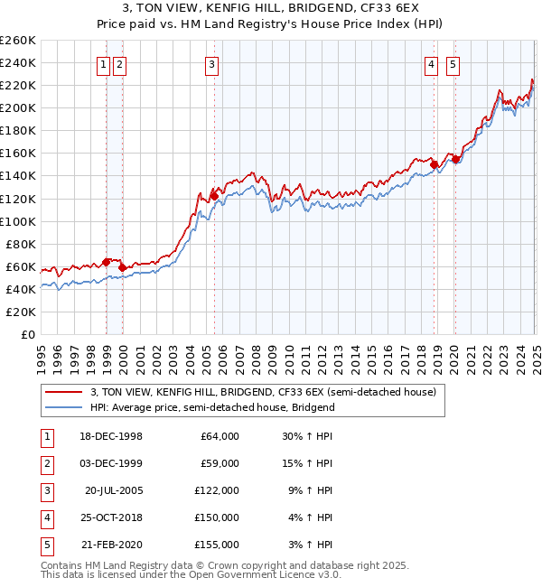 3, TON VIEW, KENFIG HILL, BRIDGEND, CF33 6EX: Price paid vs HM Land Registry's House Price Index