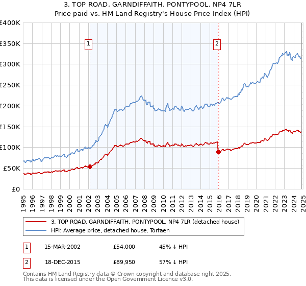 3, TOP ROAD, GARNDIFFAITH, PONTYPOOL, NP4 7LR: Price paid vs HM Land Registry's House Price Index