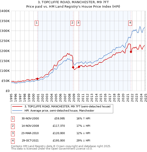 3, TOPCLIFFE ROAD, MANCHESTER, M9 7FT: Price paid vs HM Land Registry's House Price Index