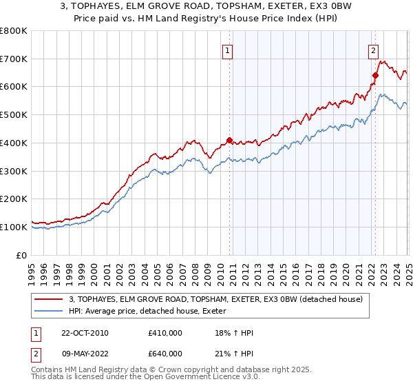 3, TOPHAYES, ELM GROVE ROAD, TOPSHAM, EXETER, EX3 0BW: Price paid vs HM Land Registry's House Price Index