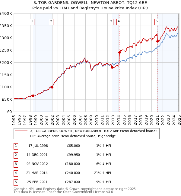 3, TOR GARDENS, OGWELL, NEWTON ABBOT, TQ12 6BE: Price paid vs HM Land Registry's House Price Index