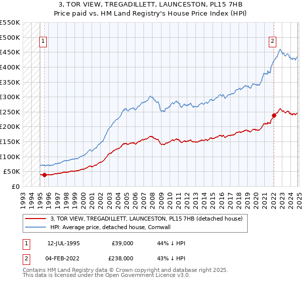 3, TOR VIEW, TREGADILLETT, LAUNCESTON, PL15 7HB: Price paid vs HM Land Registry's House Price Index