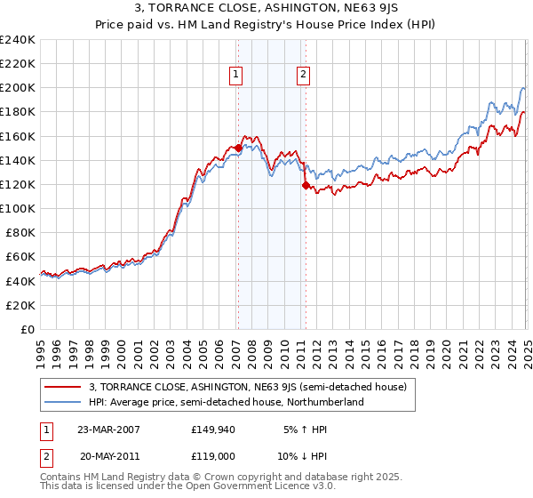 3, TORRANCE CLOSE, ASHINGTON, NE63 9JS: Price paid vs HM Land Registry's House Price Index