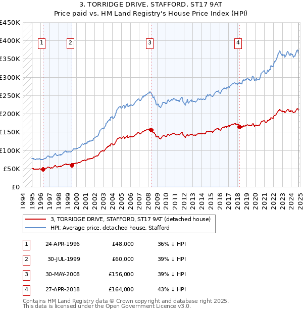 3, TORRIDGE DRIVE, STAFFORD, ST17 9AT: Price paid vs HM Land Registry's House Price Index