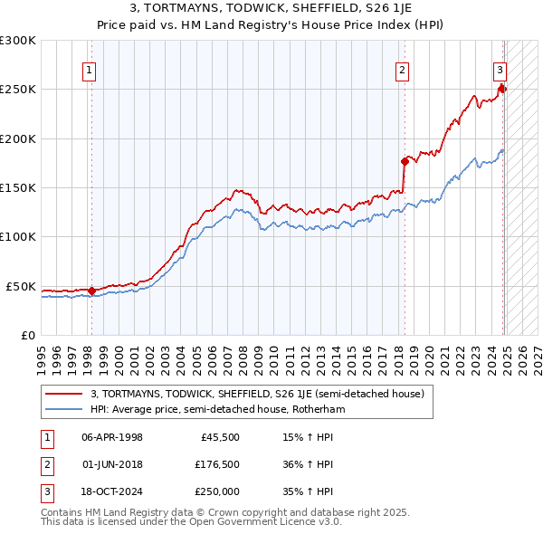 3, TORTMAYNS, TODWICK, SHEFFIELD, S26 1JE: Price paid vs HM Land Registry's House Price Index