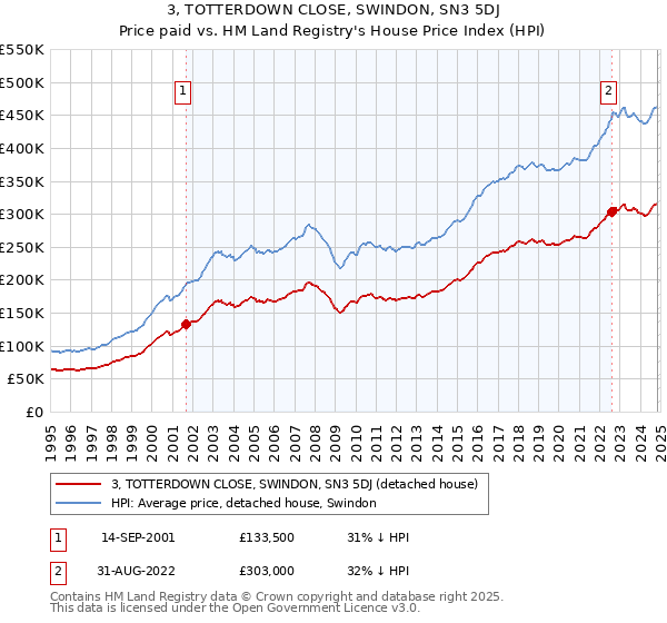 3, TOTTERDOWN CLOSE, SWINDON, SN3 5DJ: Price paid vs HM Land Registry's House Price Index