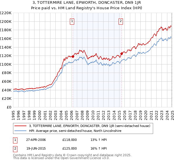 3, TOTTERMIRE LANE, EPWORTH, DONCASTER, DN9 1JR: Price paid vs HM Land Registry's House Price Index