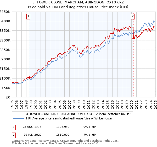 3, TOWER CLOSE, MARCHAM, ABINGDON, OX13 6PZ: Price paid vs HM Land Registry's House Price Index