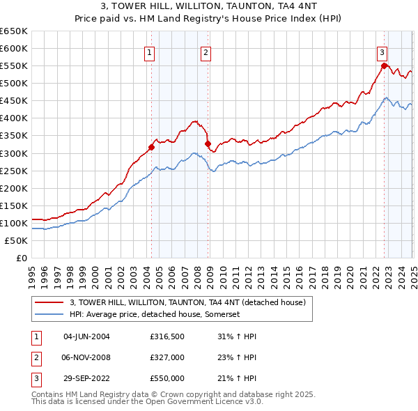 3, TOWER HILL, WILLITON, TAUNTON, TA4 4NT: Price paid vs HM Land Registry's House Price Index