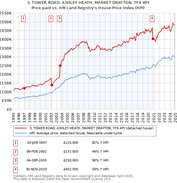 3, TOWER ROAD, ASHLEY HEATH, MARKET DRAYTON, TF9 4PY: Price paid vs HM Land Registry's House Price Index