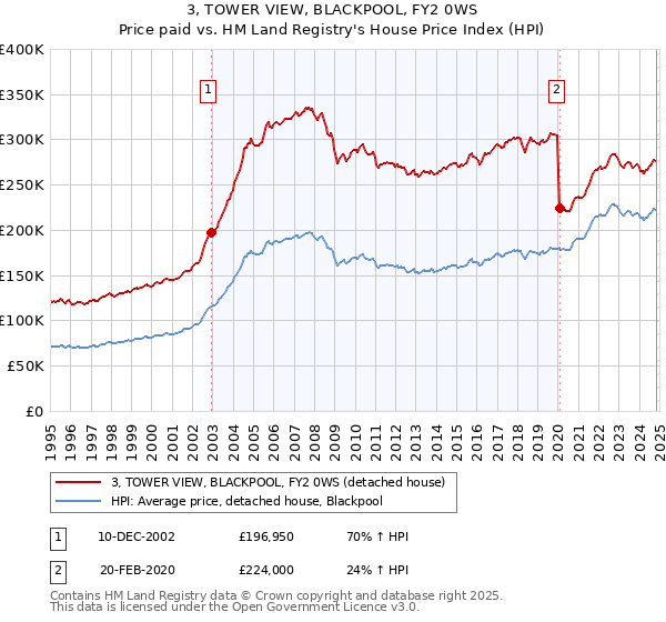 3, TOWER VIEW, BLACKPOOL, FY2 0WS: Price paid vs HM Land Registry's House Price Index