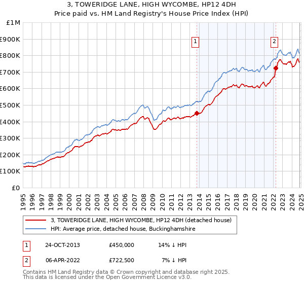 3, TOWERIDGE LANE, HIGH WYCOMBE, HP12 4DH: Price paid vs HM Land Registry's House Price Index