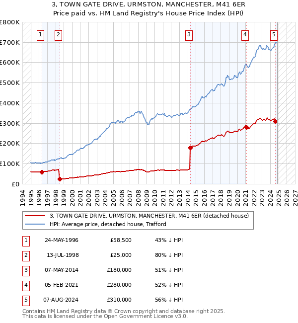 3, TOWN GATE DRIVE, URMSTON, MANCHESTER, M41 6ER: Price paid vs HM Land Registry's House Price Index