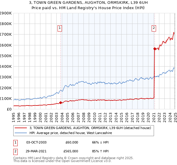 3, TOWN GREEN GARDENS, AUGHTON, ORMSKIRK, L39 6UH: Price paid vs HM Land Registry's House Price Index