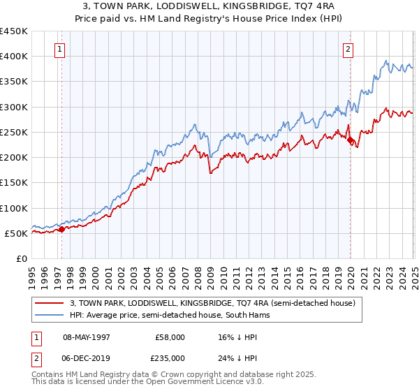 3, TOWN PARK, LODDISWELL, KINGSBRIDGE, TQ7 4RA: Price paid vs HM Land Registry's House Price Index