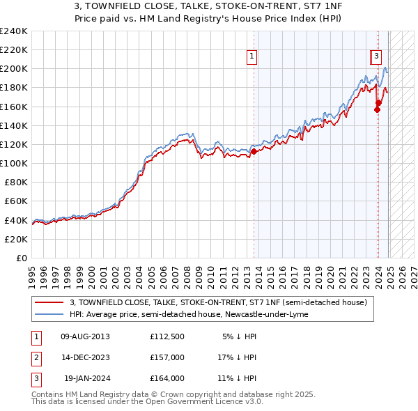 3, TOWNFIELD CLOSE, TALKE, STOKE-ON-TRENT, ST7 1NF: Price paid vs HM Land Registry's House Price Index